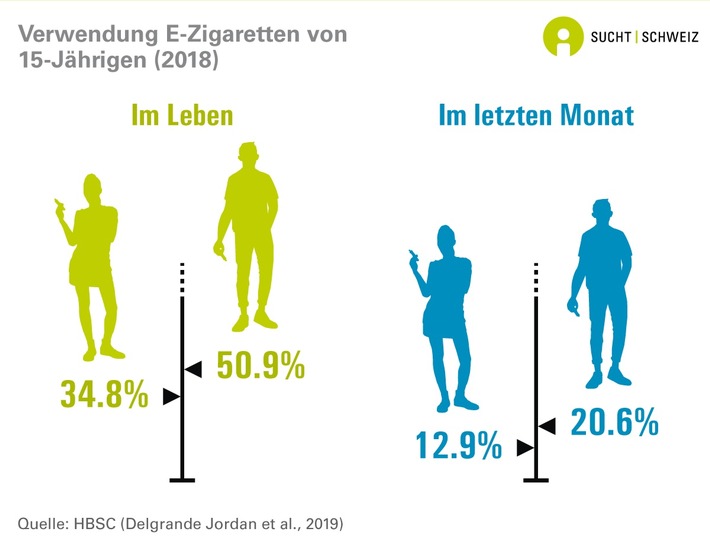 Dampfen darf unter Jugendlichen nicht das neue Rauchen werden