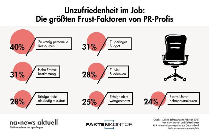 Zu wenig Personal, zu geringes Budget und eine hohe Fremdbestimmung: Diese Faktoren frustrieren Kommunikationsverantwortliche an ihrem Job am meisten. Zu diesem Ergebnis kommt eine Online-Umfrage von news aktuell und Faktenkontor. / Weiterer Text über ots und www.presseportal.de/nr/6344 / Die Verwendung dieses Bildes ist für redaktionelle Zwecke unter Beachtung ggf. genannter Nutzungsbedingungen honorarfrei. Veröffentlichung bitte mit Bildrechte-Hinweis.