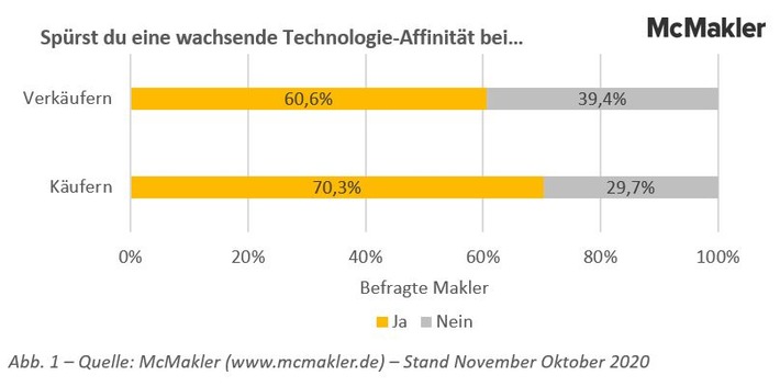 Maklerumfrage: Akzeptanz digitaler Technologien bei Immobilienkäufern höher als bei -verkäufern