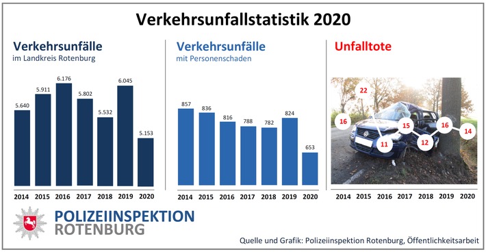 POL-ROW: ++ Verkehrsunfallstatistik 2020: Erfreulicher Rückgang der Unfallzahlen ++