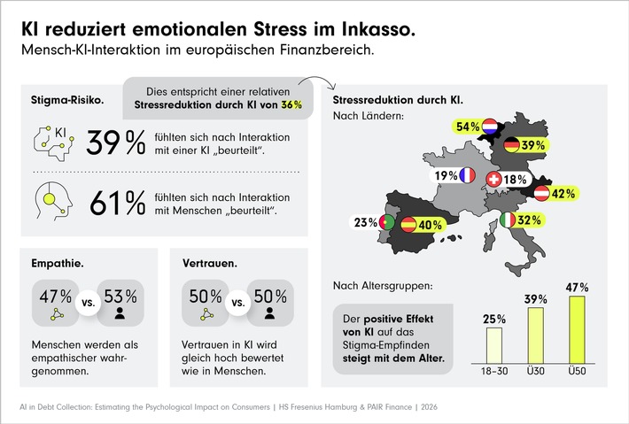 Europaweite Studie: KI reduziert emotionalen Stress im Inkasso um 36 %
