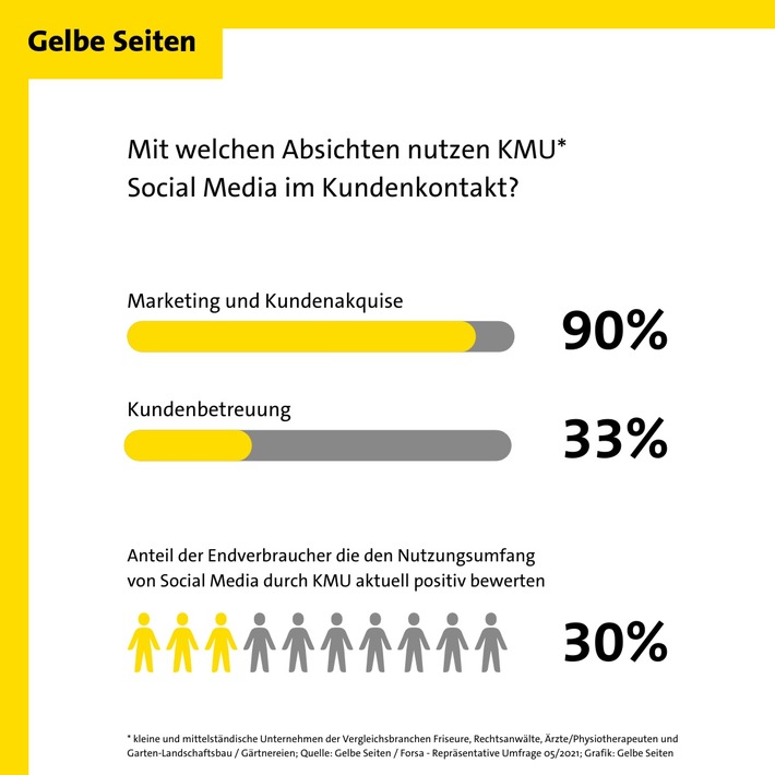 Social Media: KMU verschenken Potential - auch in der Pandemie