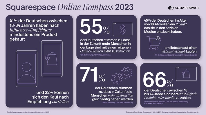 Umfrage zur Digitalwirtschaft: Über die Hälfte der Deutschen zeigt Kaufbereitschaft für digitale Produkte, Content und Services