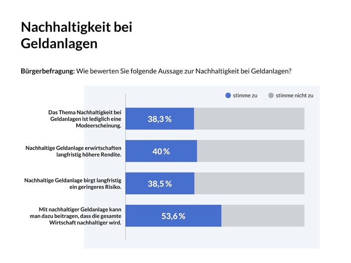DIVA_Chart_Bürgerbefragung_Nachhaltigkeit bei Geldanlagen.jpg
