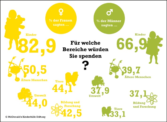 So spenden die Deutschen: Kinder an der Spitze / Repräsentative Studie der McDonald&#039;s Kinderhilfe Stiftung und der Gesellschaft für Konsumforschung (GfK) untersucht Spendenbereitschaft der Deutschen (BILD)
