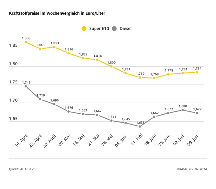 Benzin geringfügig teurer, Diesel etwas billiger / Ölpreis und Euro-Dollar-Wechselkurs in etwa auf Vorwochenniveau