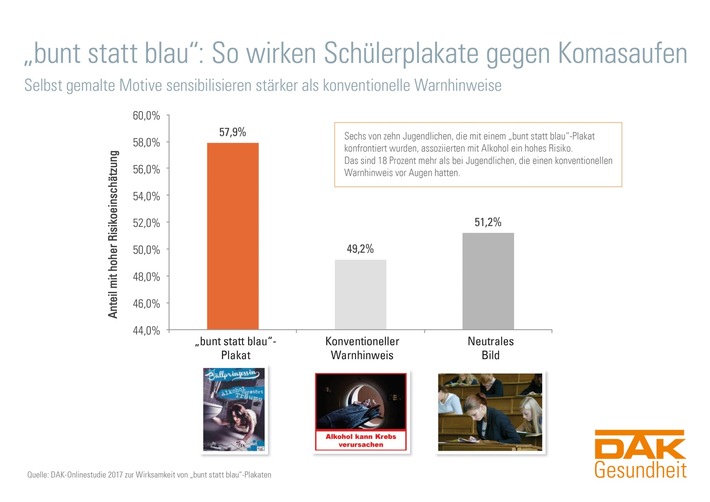 Plakate gegen Komasaufen wirken bei Schülern. Studie zum DAK-Wettbewerb "bunt statt blau"