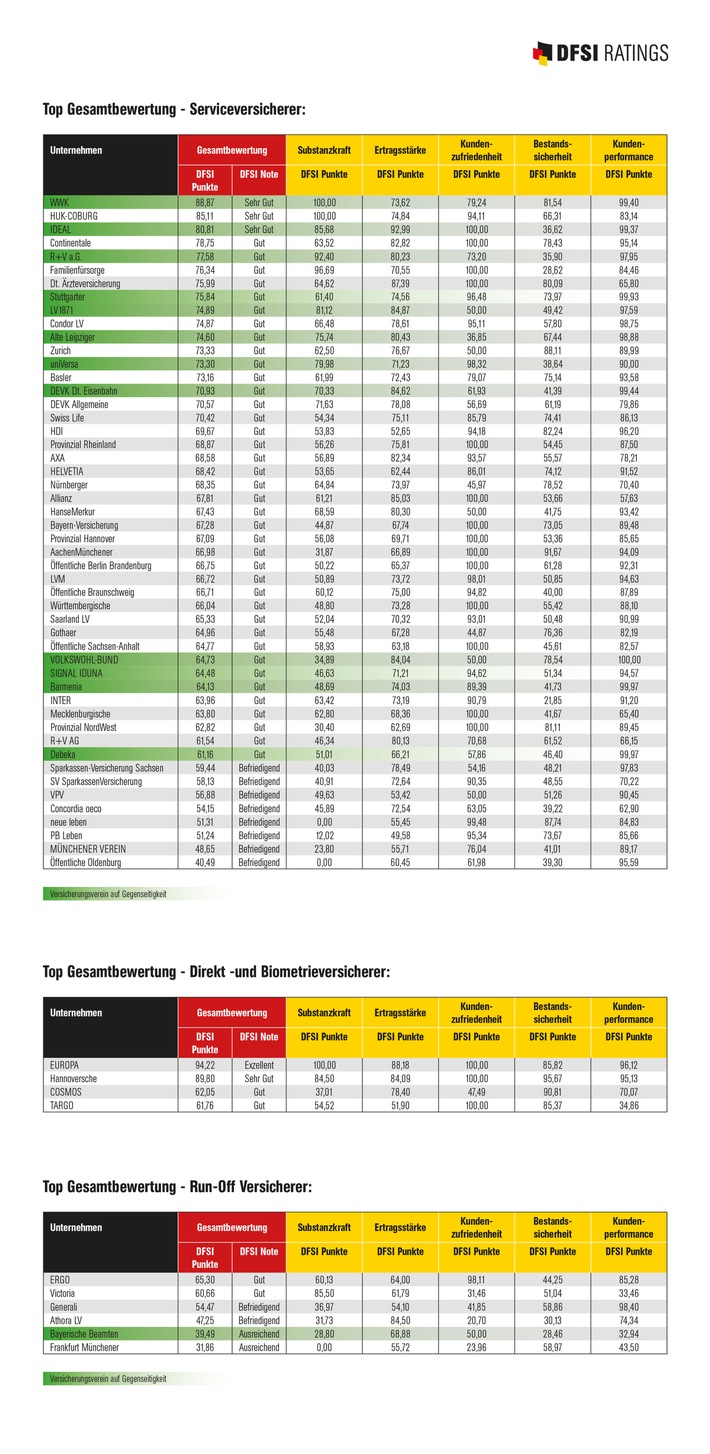 DFSI-Studie &quot;Die Zukunftssicherheit der deutschen Lebensversicherer&quot; / WWK Leben und Europa Leben sind die zukunftssichersten Gesellschaften