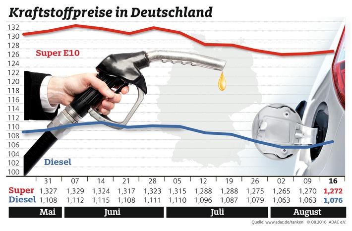 Tanken wieder teurer / Steigender Ölpreis spiegelt sich an den Zapfsäulen wider
