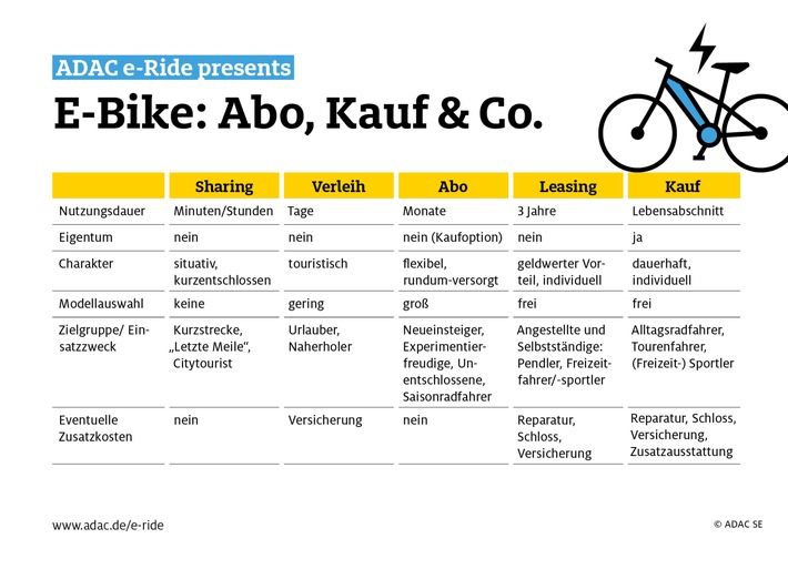 Abo, Kauf &amp; Co: Viele Wege führen aufs E-Bike. Welcher eignet sich für wen? / ADAC e-Ride bietet flexible Abos von Greenstorm / E-Bikes aller Kategorien verfügbar / Preisvorteil für ADAC Mitglieder