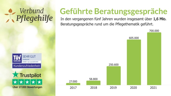 Mit nur einem Anruf durch den Pflege-Dschungel? Verbund Pflegehilfe täglich im Einsatz für mehr Aufklärung in der Pflege