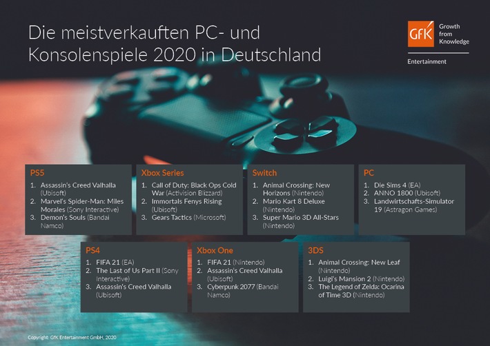 "FIFA 21" war Europas Games-Bestseller 2020