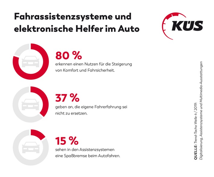 KÜS Trend-Tacho: Die Skepsis gegen die elektronischen Helfer nimmt ab / Zustimmung für Sicherheitssysteme im Auto / Autofahrer von eigener Erfahrung überzeugt