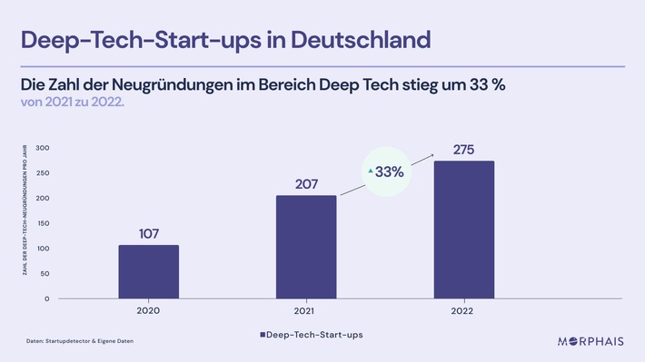 Boom im Deep-Tech-Sektor: Zahl der Startup-Neugründungen steigt weiter an / Die meisten Deep-Tech-Gründer*innen kommen aus München
