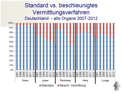 Presseerklärung von Bundesärztekammer und Eurotransplant zum sogenannten beschleunigten Vermittlungsverfahren (BILD)