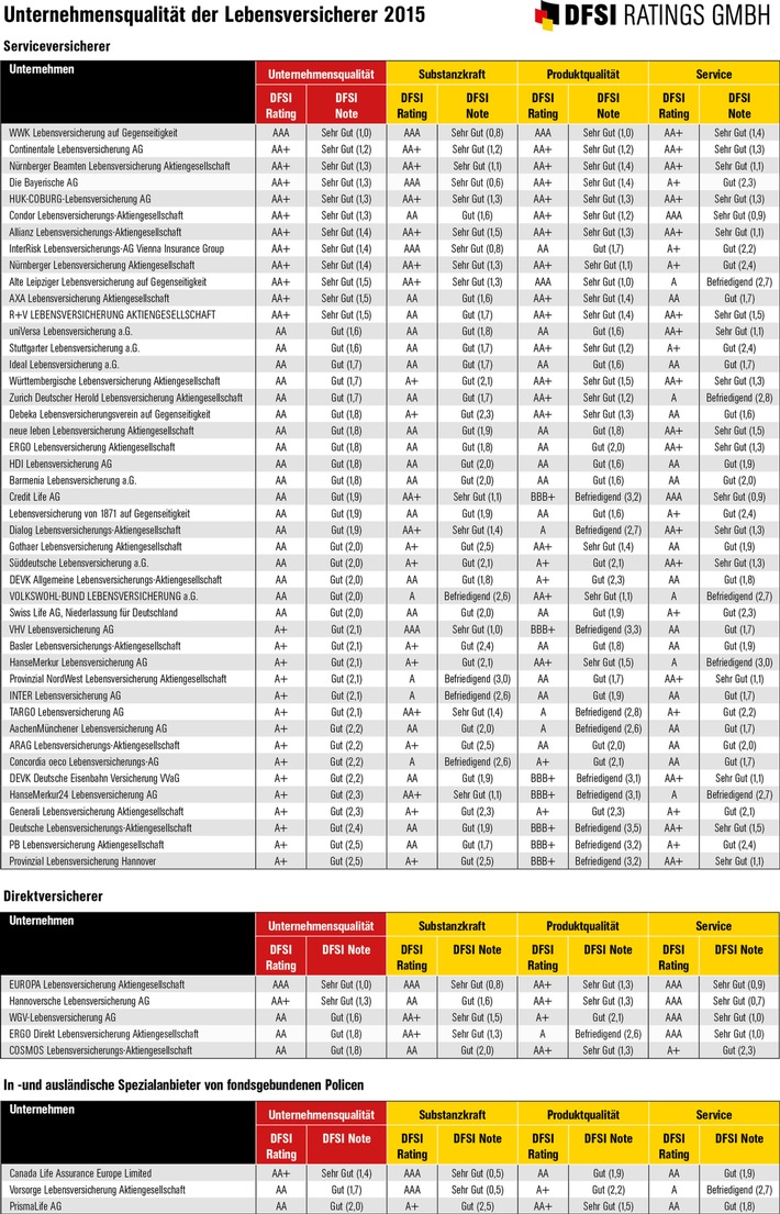 DFSI Qualitätsrating: Die besten Lebensversicherer 2015