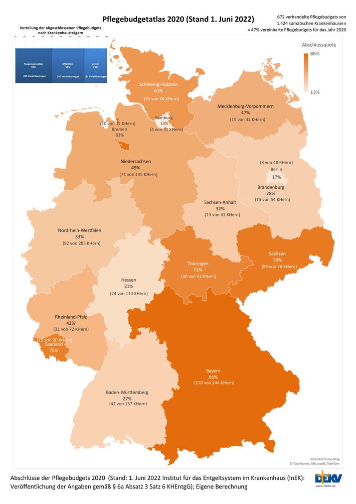 Freigemeinnützige Krankenhäuser: Abschlussstark bei Pflegebudgets