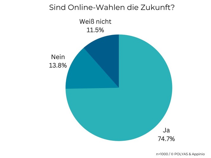 Umfrage zum Stand von Online-Wahlen in Deutschland 2022: positive Erfahrungen überwiegen
