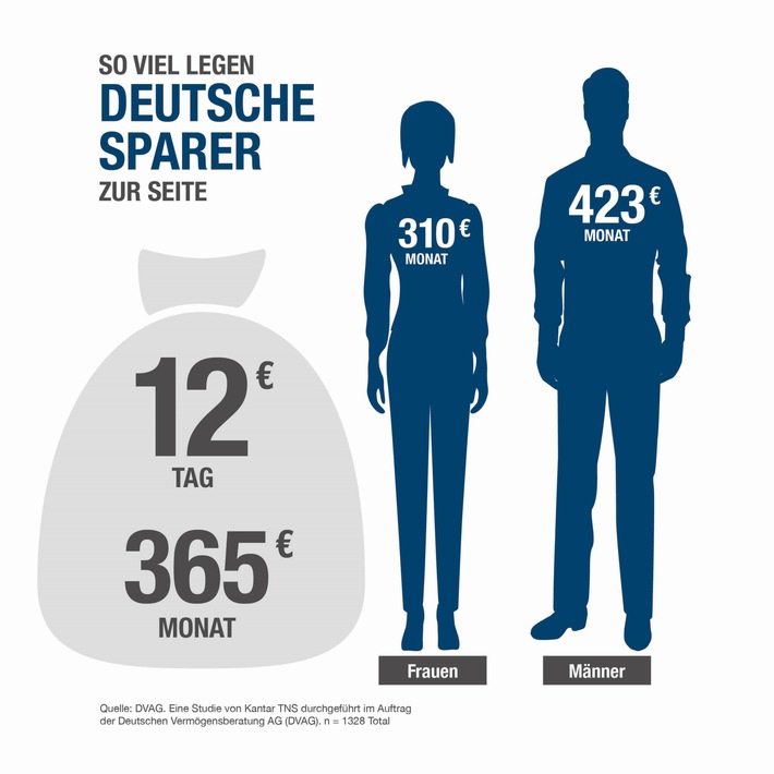 Aktuelle Umfrage der Deutschen Vermögensberatung AG (DVAG):
Täglich 12 EUR sparen - das ist deutscher Durchschnitt!