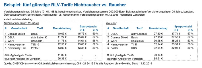 Risikolebensversicherung: Raucher zahlen 155 Prozent mehr als Nichtraucher