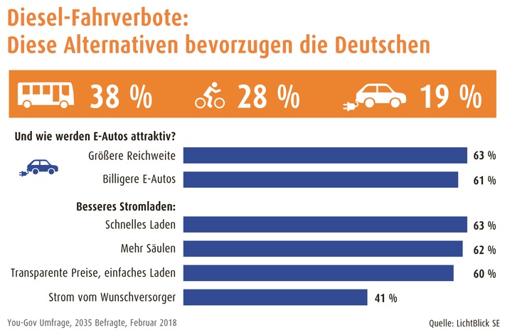 Umfrage zu Diesel-Fahrverboten: Bürger wollen auf ÖPNV, Rad und E-Auto umsteigen