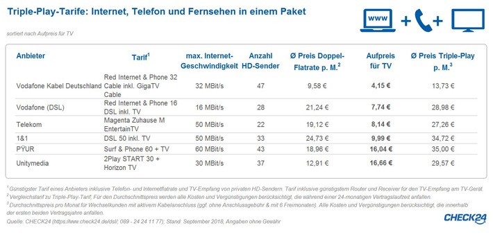 Triple-Play-Tarife: Fernsehen über den Internetanschluss ab vier Euro im Monat