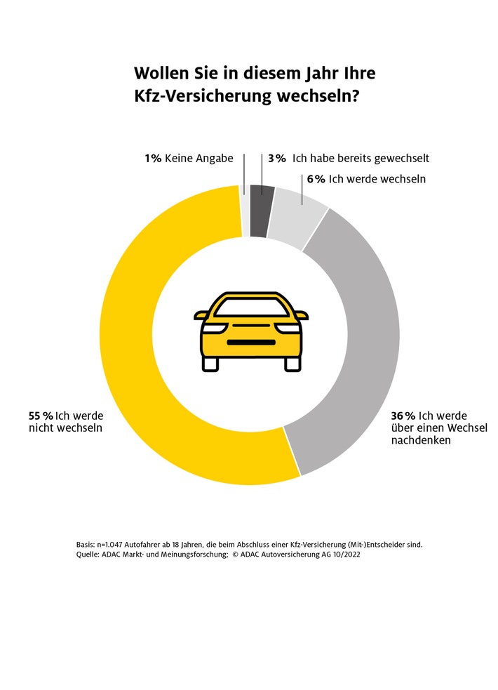 Kfz-Versicherung: Jeder Dritte denkt in diesem Jahr über einen Wechsel nach / Umfrage der ADAC Autoversicherung: Unkomplizierte Schadenabwicklung am wichtigsten