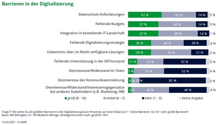 Arbeitsgemeinschaft CommTech gegründet / Datenschutz ist die größte Barriere für datengetriebene Kommunikation