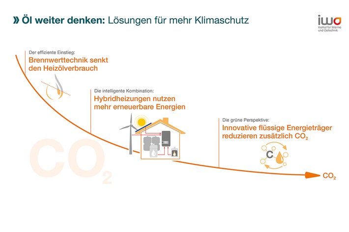 Nachhaltige Förderung besser als Abwrackprämie / Modernisierung von Ölheizungen