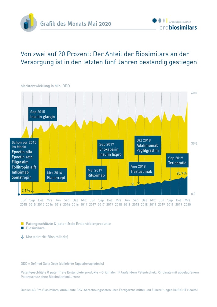 Von zwei auf 20 Prozent in fünf Jahren: die AG Pro Biosimilars zieht Bilanz