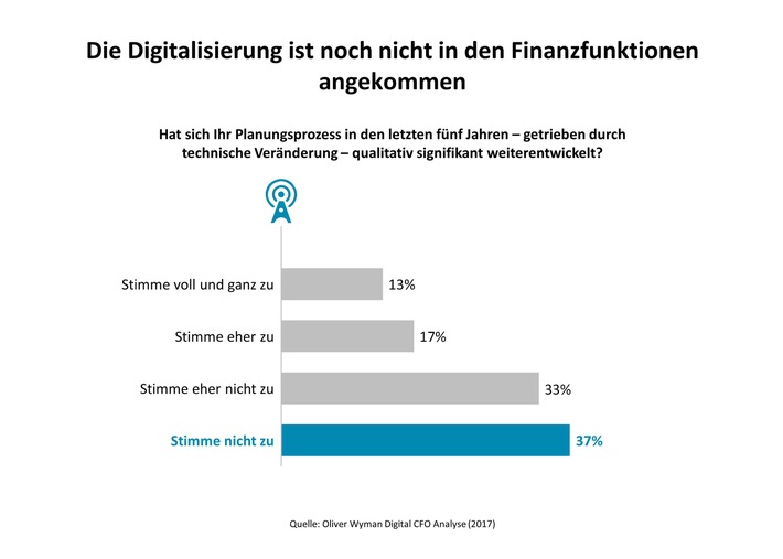 Wird der CFO zum Gewinner der Digitalisierung? Oliver Wyman-Umfrage zur neuen Rolle des Finanzchefs