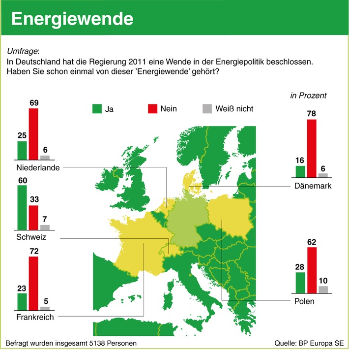 Repräsentative Umfrage in fünf Nachbarländern / Energiewende bei europäischen Nachbarn weitgehend unbekannt (FOTO)