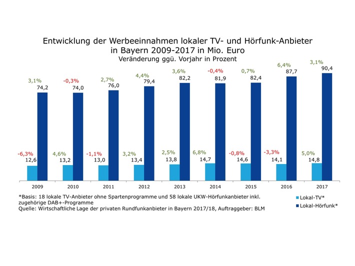 Werbeeinnahmen im lokalen Hörfunk und im Lokal-TV in Bayern steigen / Studie zur &quot;wirtschaftlichen Lage der privaten Rundfunkanbieter in Bayern&quot; veröffentlicht