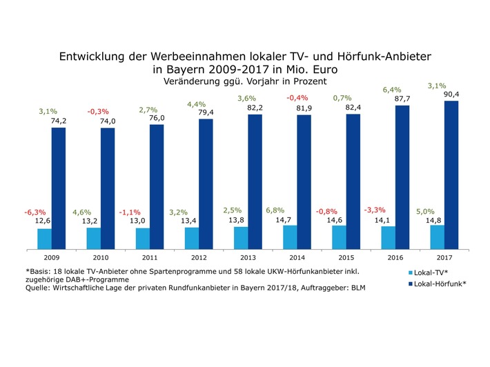 Werbeeinnahmen im lokalen Hörfunk und im Lokal-TV in Bayern steigen / Studie zur "wirtschaftlichen Lage der privaten Rundfunkanbieter in Bayern" veröffentlicht