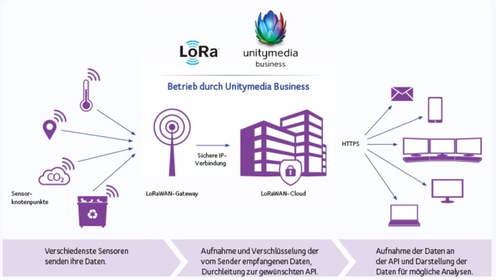 Digitalisierung von Städten und Kommunen: LoRaWAN-Funknetz für moderne IoT-Anwendungen von Unitymedia Business