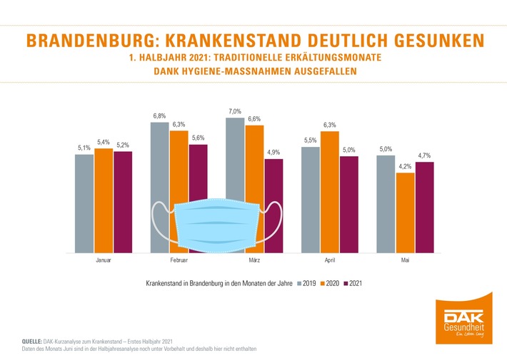 Trotz Rückgang: Brandenburg hat bundesweit den höchsten Krankenstand