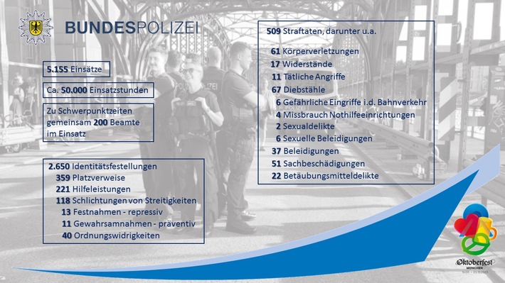 Bundespolizeidirektion München: Einsatzbilanz der Bundespolizeiinspektion München anlässlich des 188. Oktoberfestes / Bundespolizei zieht positives Wiesnfazit