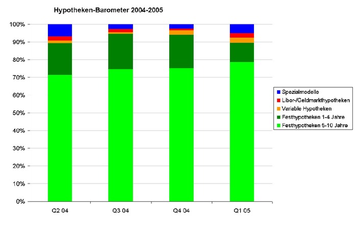 Comparis-Hypotheken-Barometer im ersten Quartal 2005: Keine Angst vor langer Bindung