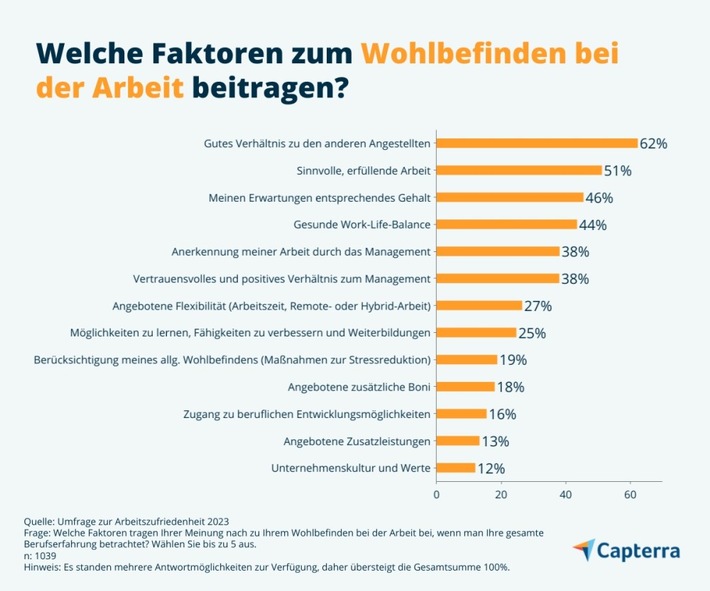 Capterra veröffentlicht HR Trend Report 2023 / Das sind die entscheidenden Faktoren der Future of Work und Mitarbeiterbindung