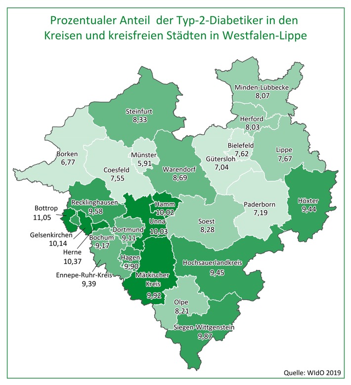 AOK-Gesundheitsatlas Diabetes vorgestellt: Große regionale Unterschiede in Westfalen-Lippe - AOK setzt auf passgenaue Versorgungsangebote