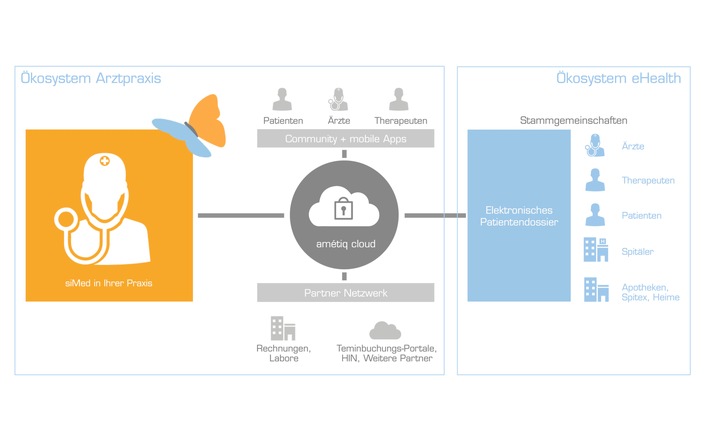 Amétiq macht Arztpraxen eHealth-ready
