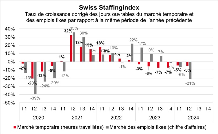 Swiss Staffingindex: retournement sur le marché du travail