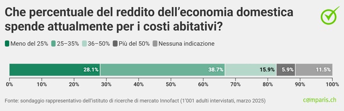 Comunicato stampa: Costi abitativi nella Svizzera occidentale: una famiglia su tre con reddito inferiore alla media è in difficoltà – Comparis chiede di aumentare le nuove costruzioni nelle città