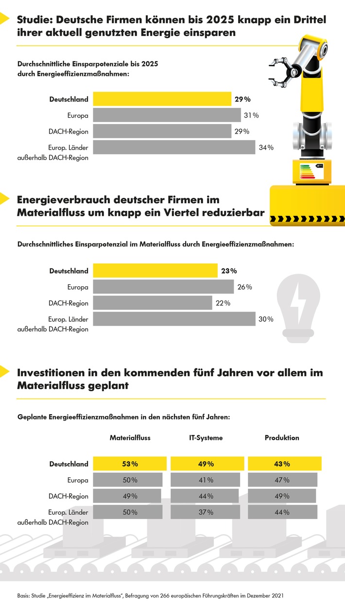 Energiespar-Studie: Verbrauch deutscher Firmen bis 2025 um knapp ein Drittel reduzierbar