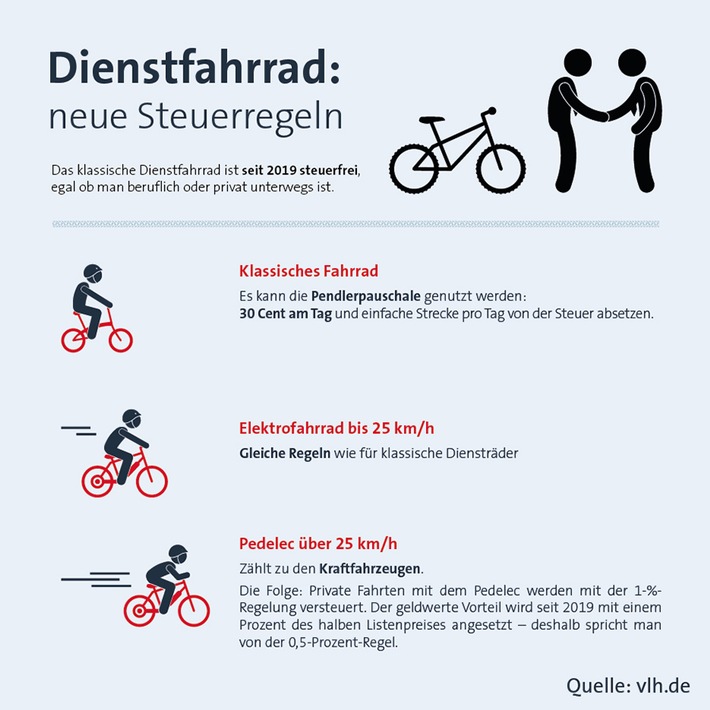 Elektro oder nicht: Diese neuen Steuerregeln gelten beim Dienstfahrrad