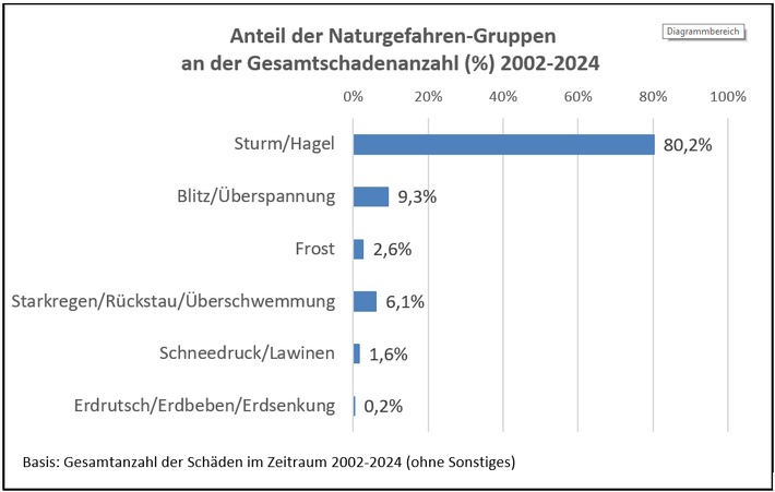 VHV und IFB-Studie zu Klimawandel und Extremwetterereignissen: Potenziell jedes Gebäude von Naturgefahren betroffen