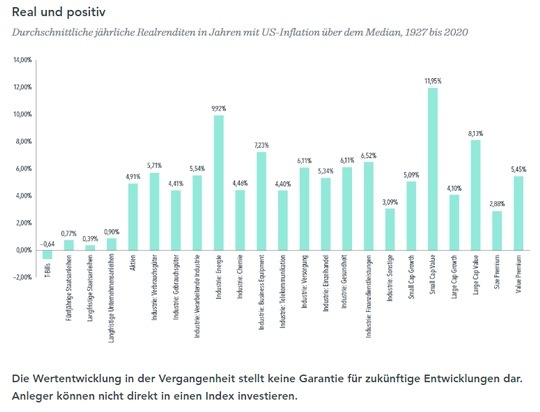 Pressemitteilung DIMENSIONAL FUND ADVISORS: "Inflationäres Umfeld: Warum die Ausrichtung des Portfolios an der Teuerungsrate wenig erfolgversprechend ist"