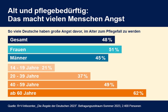 Trendwende: Angst vor Pflegebedürftigkeit steigt