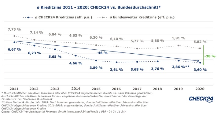 Deutsche profitieren von 1,8 Mrd. Euro geringeren Kreditkosten