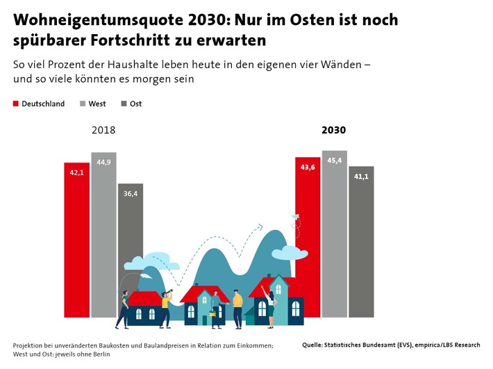 Wohneigentum in Deutschland: Perspektiven für 2030